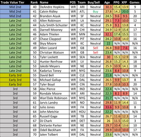 nba fantasy trade value chart|fantasy football draft trade chart.